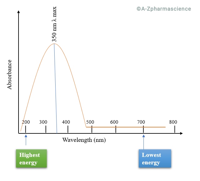 Principle of uv visible spectroscopy