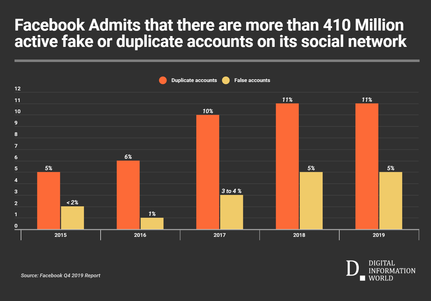 16 Percent of All Active Facebook Accounts Are Fake or Duplicates