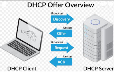 How to configure DHCP, Static IP needed, DHCP port number, Find IP of Server