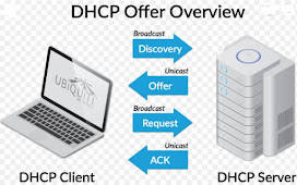 How to configure DHCP | Static IP needed | DHCP port number | Find IP of Server