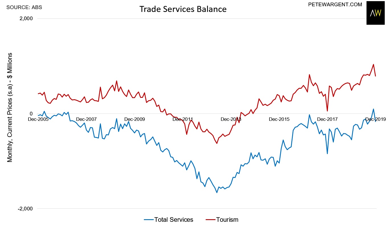 Pete Wargent Daily Blog Record year for iron ore, export values