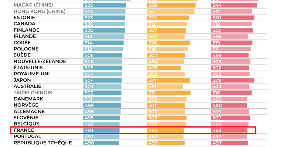 turquisme la position de la turquie dans le dernier classement pisa