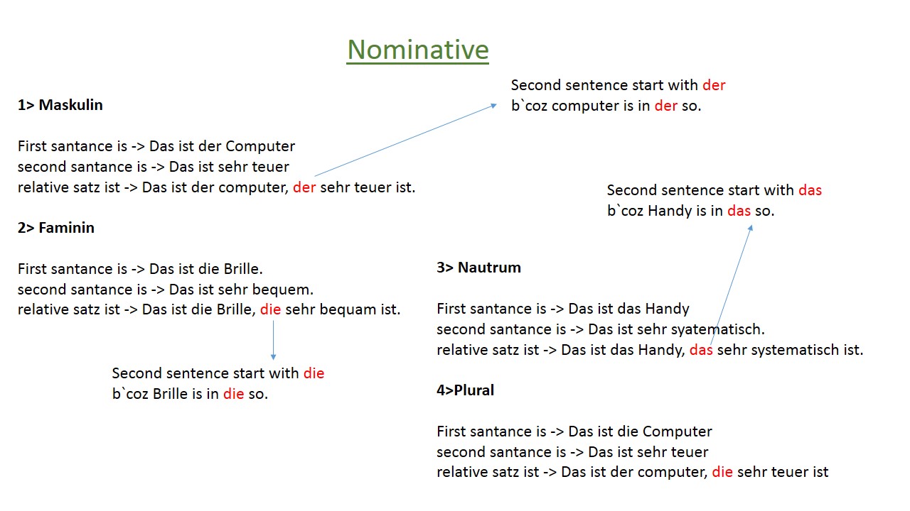 Learn German Easy Relative satz (Nominative case)