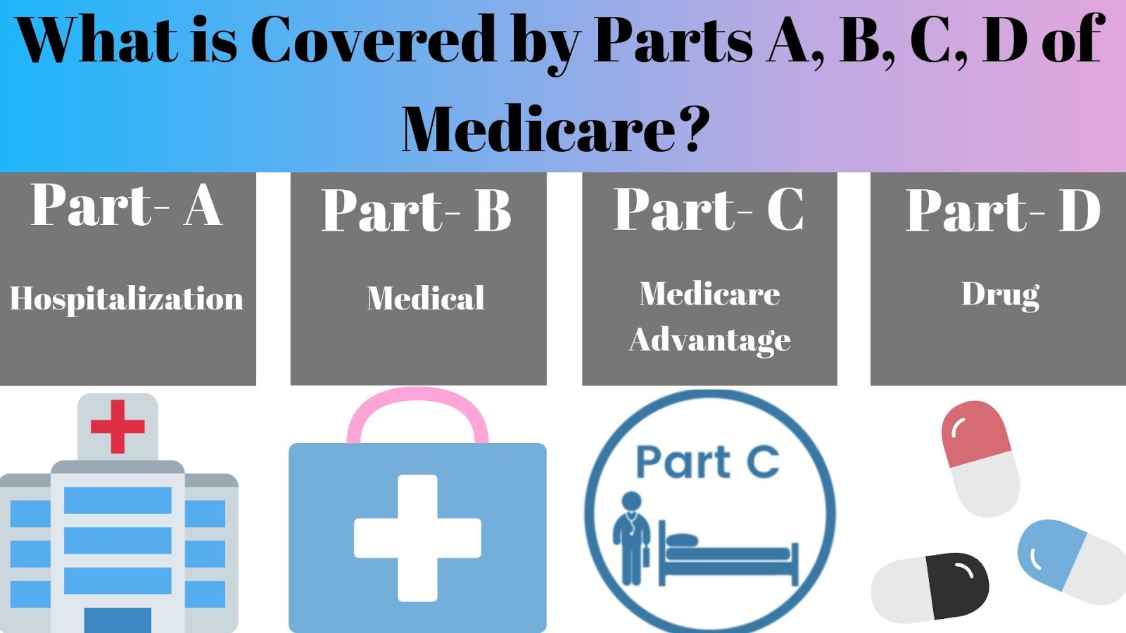 what-is-covered-by-parts-a-b-c-d-of-medicare