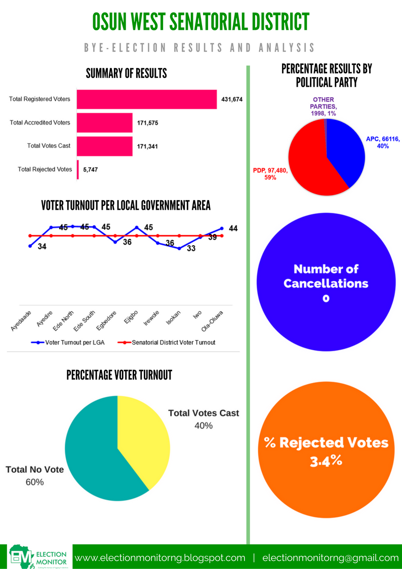 Osun 2026 The Critical Factors Determining The Election Outcome - boke6cu