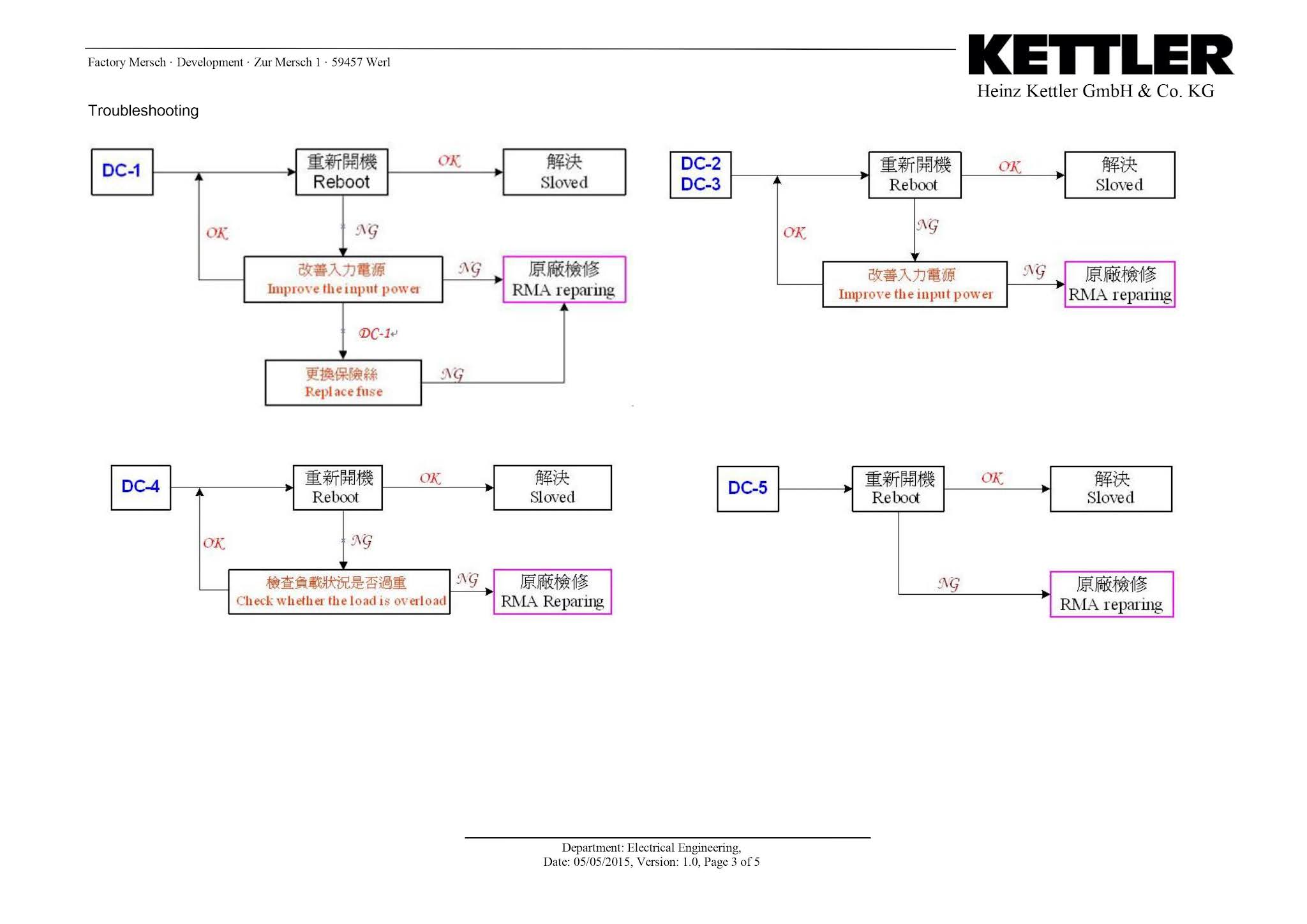 Kettler Run Error Table