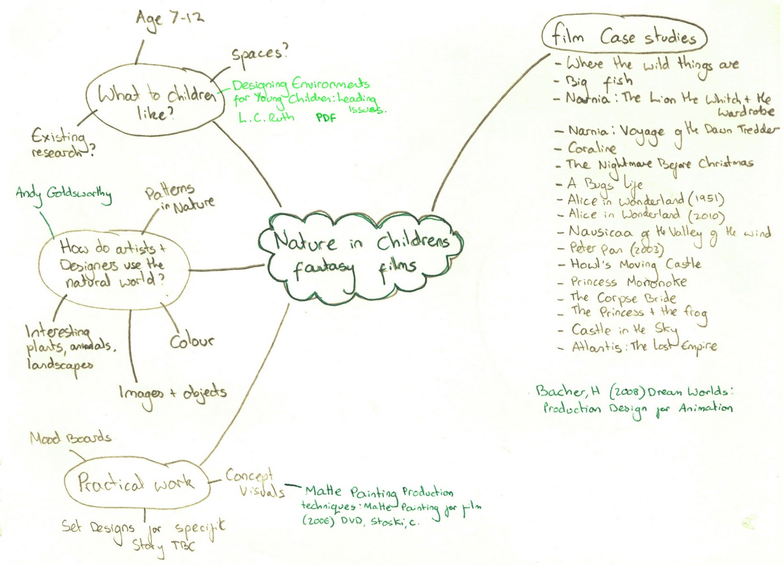 Mind mapping examples picture
