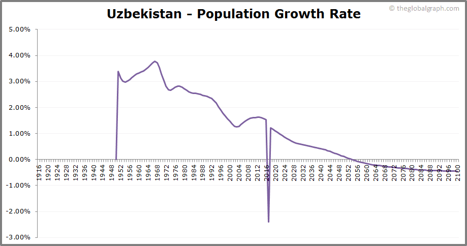 Uzbekistan Population 2021 The Global Graph