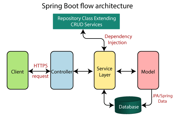 Easy way to learn Spring boot: Introduction Part