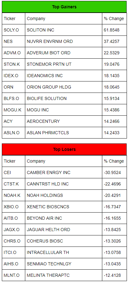 Official MetaStock Blog: Today's top stocks, including top percent