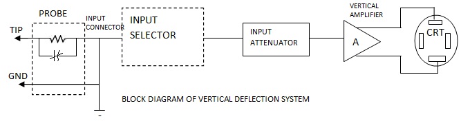 Vertical Deflection System in CRO - Electronics and Communication Study