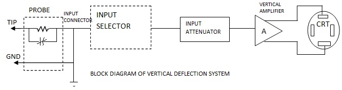 Vertical Deflection System in CRO