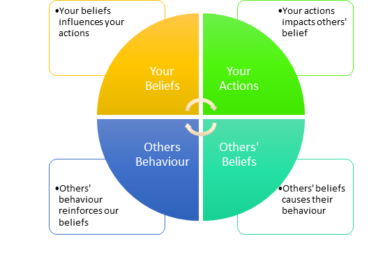 self belief system