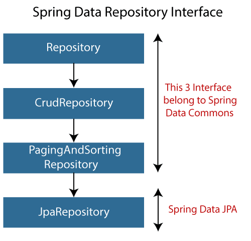What Is Difference Between Jparepository And Crudrepository In Spring Data Jpa