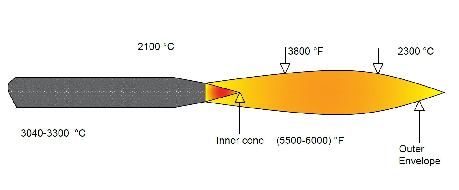 What is OxyAcetylene Gas Welding Process Introduction, Working