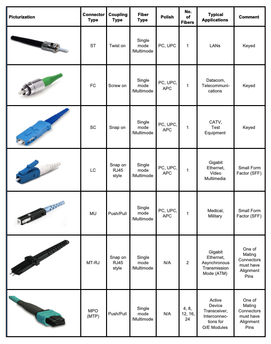 Fiber Optic Connector Types Chart
