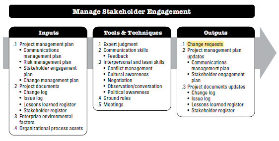 Manage Stakeholder Engagement: Inputs, Tools & Techniques, and Outputs