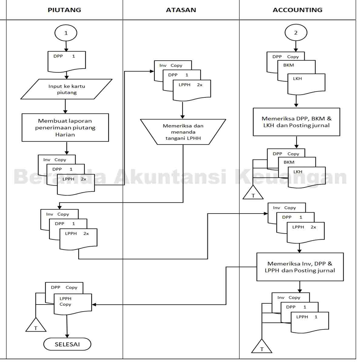 Flowchart Proses Bisnis Pengadaan Produk