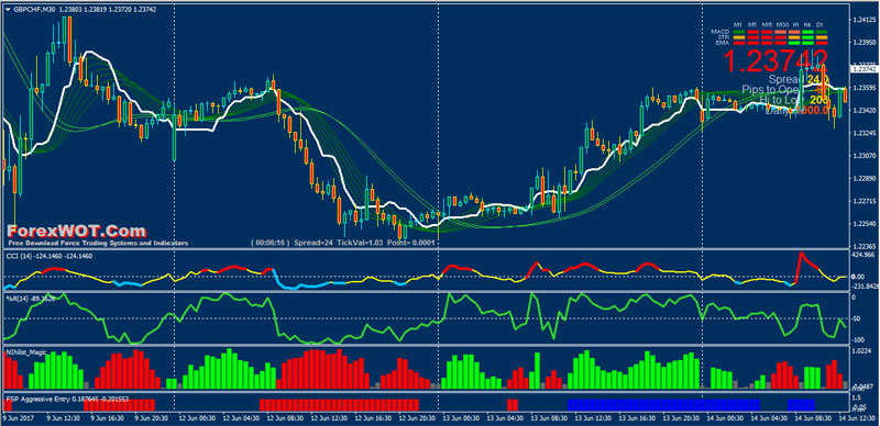 Forex indicator entry