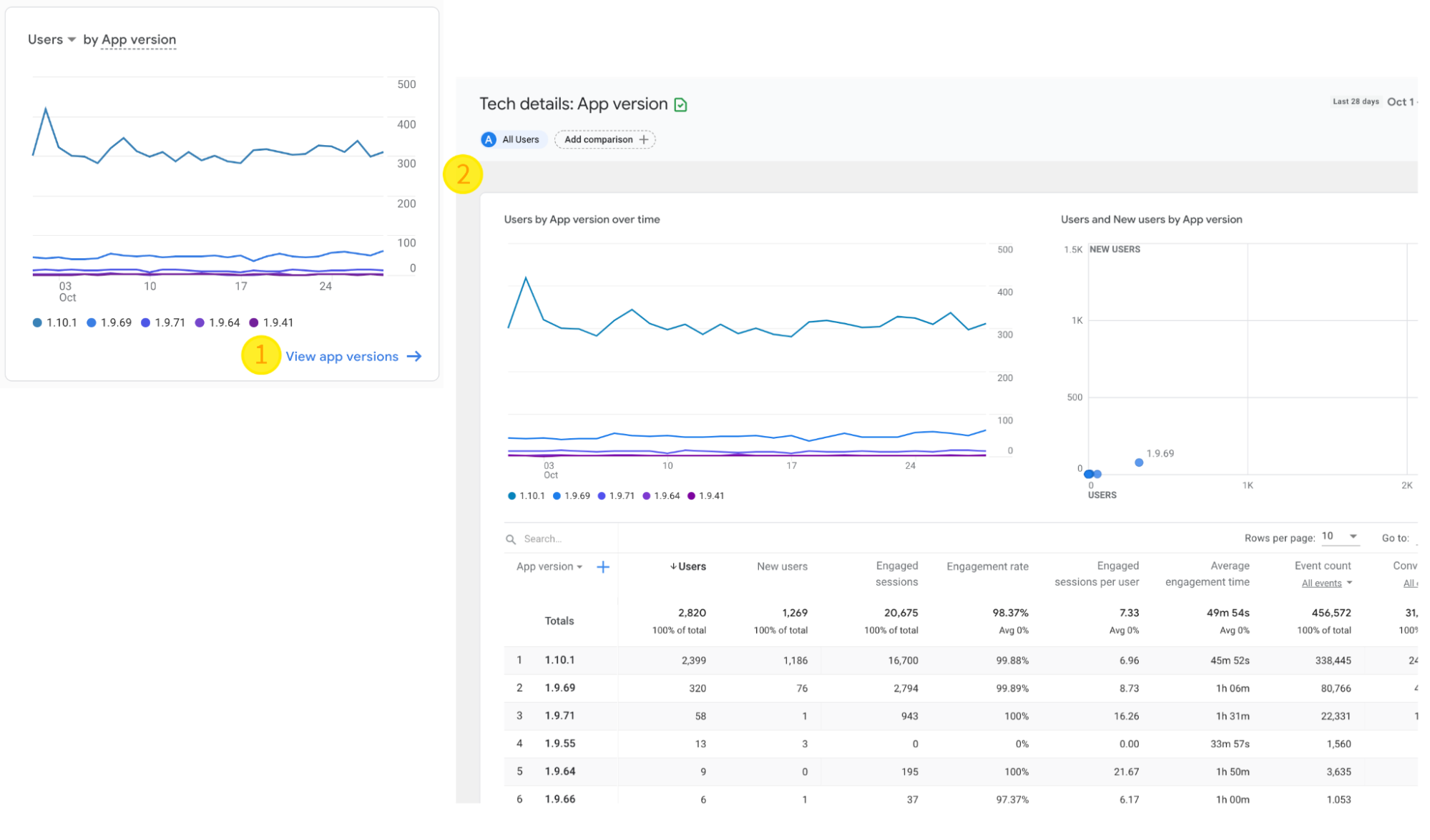 two screenshots of Google Analytics dashboard with a 1 in a yellow circle and a 2 in a yellow circle