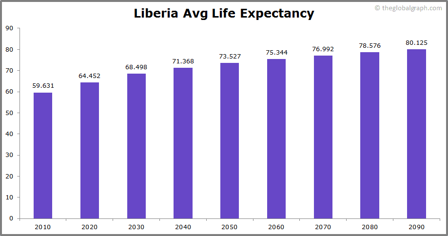 
Liberia
 Avg Life Expectancy 
