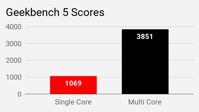 Geekbench 5 scores of Lenovo IdeaPad S145 laptop.