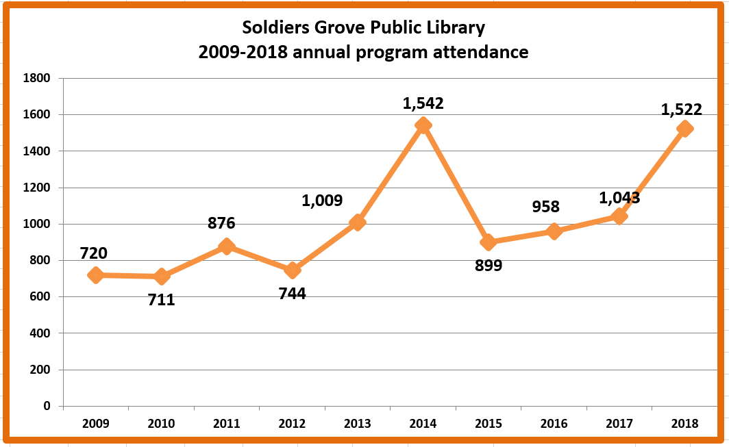 Retiring Guy's Digest UPDATE. Soldiers Grove Public Library 20092018