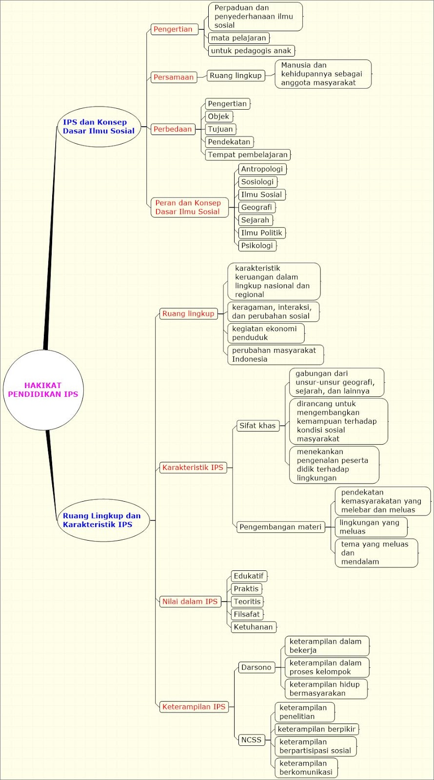 MIND MAPPING MATERI PPG DALAM JABATAN Dyn's World