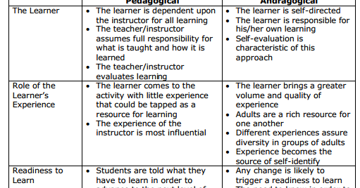 Awesome Chart on " Pedagogy Vs Andragogy " ~ Educational Technology and