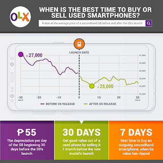 OLX The%2Bbest%2Btime%2Bto%2Bbuy%2Bor%2Bsell%2Bused%2Bsmartphones%252C%2Baccording%2Bto%2BOLX%2Bdata infographic