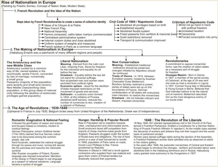 THE RISE OF NATIONALISM IN EUROPE (FULL CHAPTER REVISION), 3 MINUTES  REVISION FLOWCHART