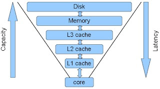 Cache Memory Adalah - Fungsi, Jenis-jenis, Kecepatan, Cara Kerja, dan ...