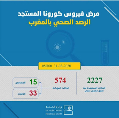المغرب يعلن عن تسجيل 18 حالة إصابة جديدة مؤكدة بفيروس ⁧‫كورونا‬⁩ المستجد لترتفع الحصيلة إلى 574 حالة