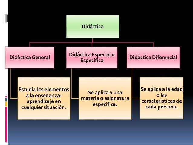 Didáctica General: OBJETO Y CLASIFICACIÓN DE LA DIDÁCTICA