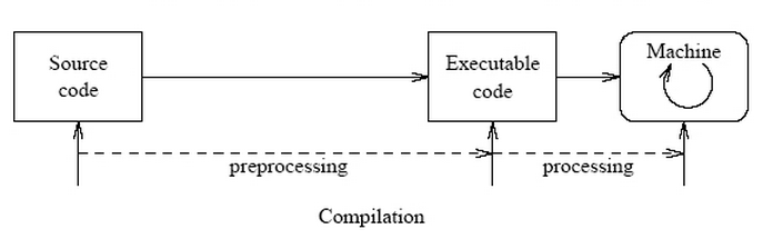 Compiler,interpreter Introduction ~ cs school