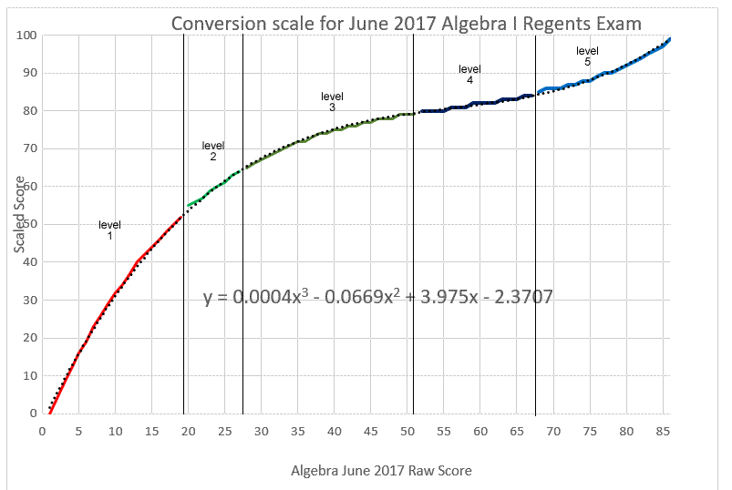 Algebra 2 Regents Conversion Chart 2017