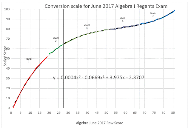 June 2017 Algebra Regents Conversion Chart