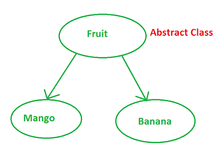 Abstract class and method Example in Java