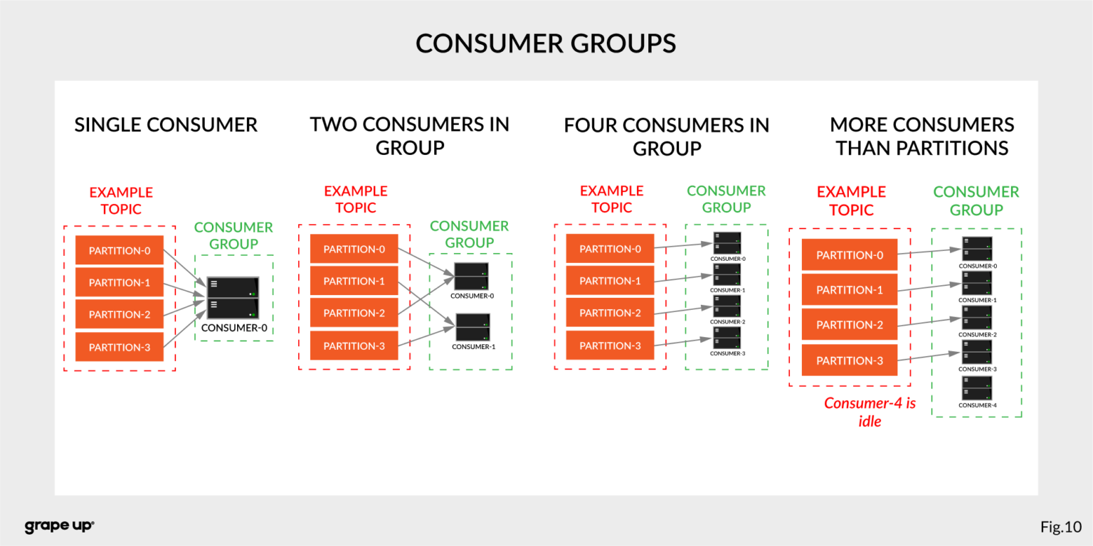 Consumer group. Apache group. Consumer group. Kafka consumer group. Java kafka consumer.