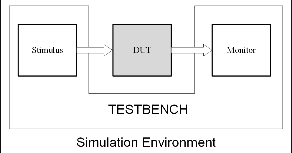 [Verification] Hướng dẫn tạo testbench tự kiểm tra thiết kế bằng ...