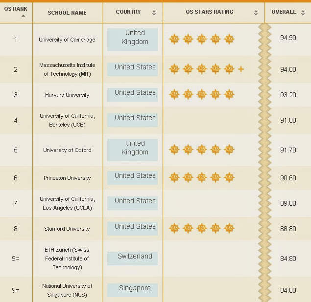 Welcome all!: QS World University Rankings by Subject - Top 10 in ...