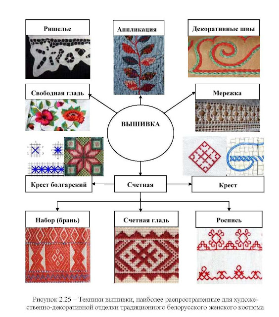 Вышивка. Художественные традиции белорусской вышивки