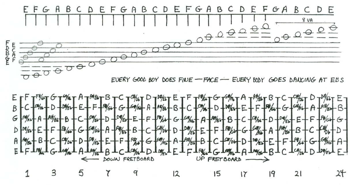 Схема расположения нот