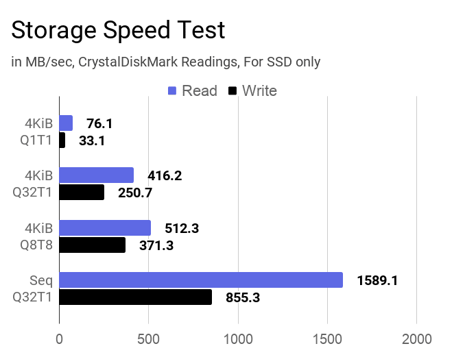 The chart of SSD speed test carried by CrystalDiskMark tool on this Acer Aspire 3 A315-23 laptop.