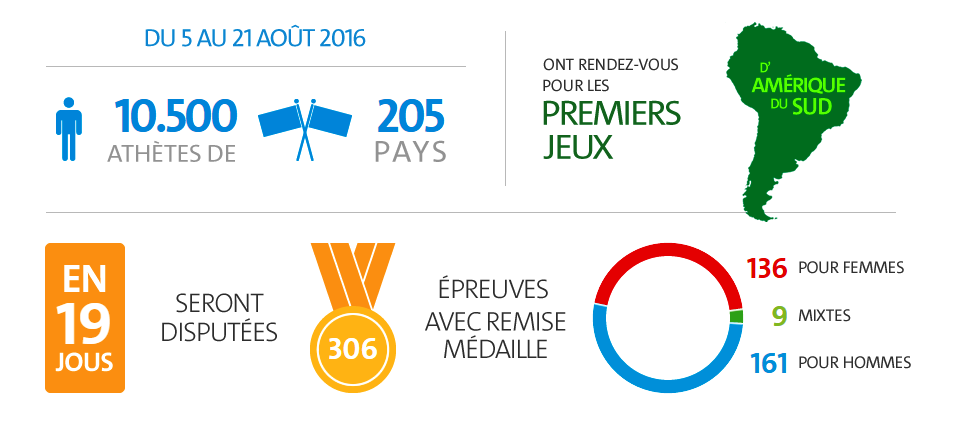 Les JO de Rio 2016 : découvrez les chiffres