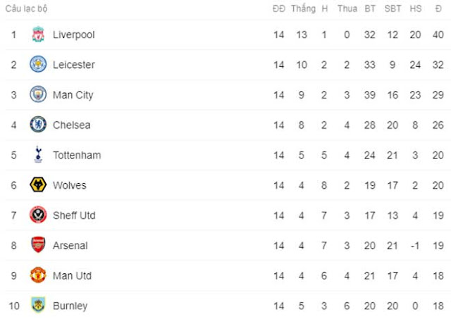 MU hòa 2 trận liên tiếp: Bị Mourinho - Tottenham vượt bao bậc trên BXH? 3 MU hòa 2 trận liên tiếp: Bị Mourinho - Tottenham vượt bao bậc trên BXH? 3