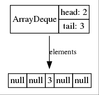 ArrayDeque Class