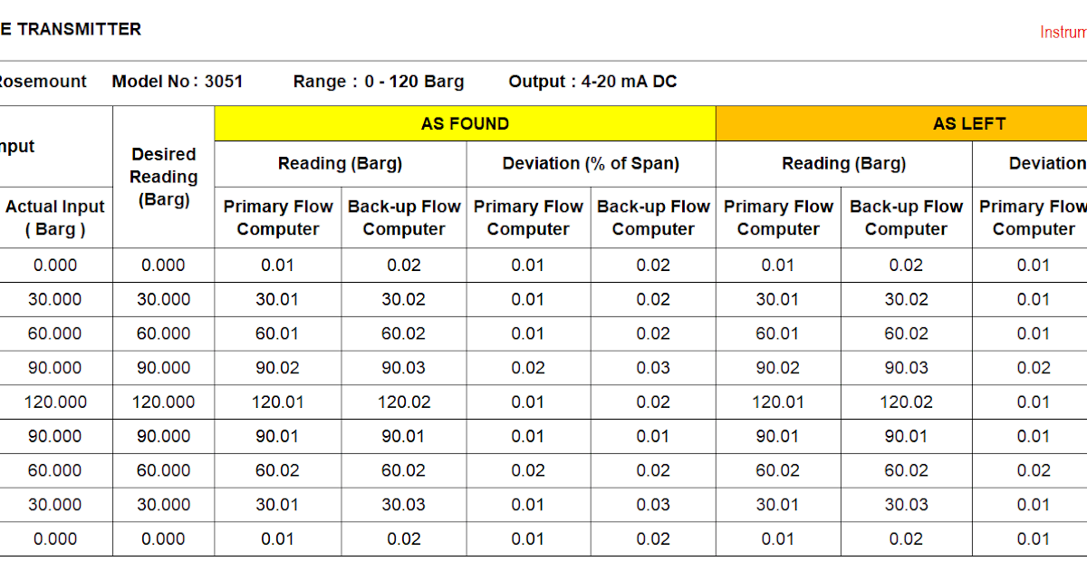 Why it is important to note AsFound and AsLeft data during Calibration?