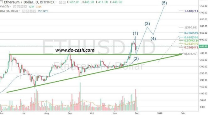 Что будет с eth в 2018 Что будет с eth в 2018