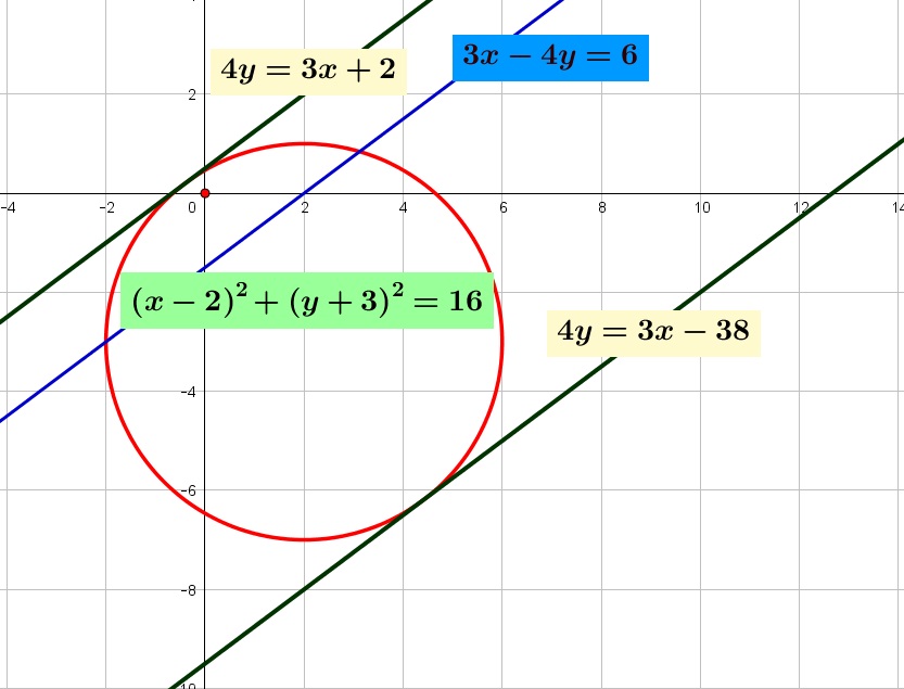 Persamaan garis singgung pada suatu lingkaran $\left(x-2 \right)^{2}+\left(y+3 \right)^{2}=16$ yang sejajar dengan garis $3x – 4y = 6$ adalah Persamaan garis singgung pada suatu lingkaran $\left(x-2 \right)^{2}+\left(y+3 \right)^{2}=16$ yang sejajar dengan garis $3x – 4y = 6$ adalah